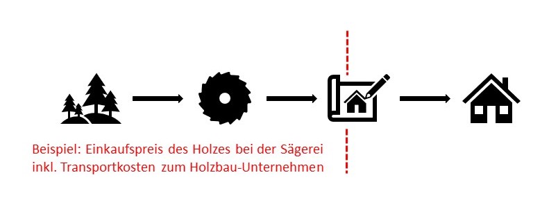 Darstellung Holzkosten